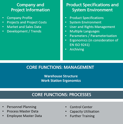 Which Functional Aspects Does the RPS Questionnaire Cover?